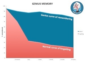 Why we forget - diagram of forgetting cyrve