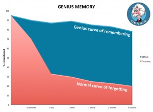 Set to forget: Diagram of Genius-Curve-Remembering