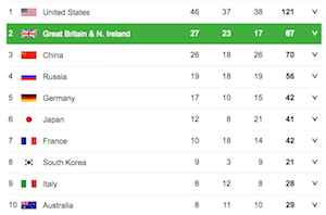 Celebrating Olympic and GCSE results? Photo of Rio Olympics Medal table
