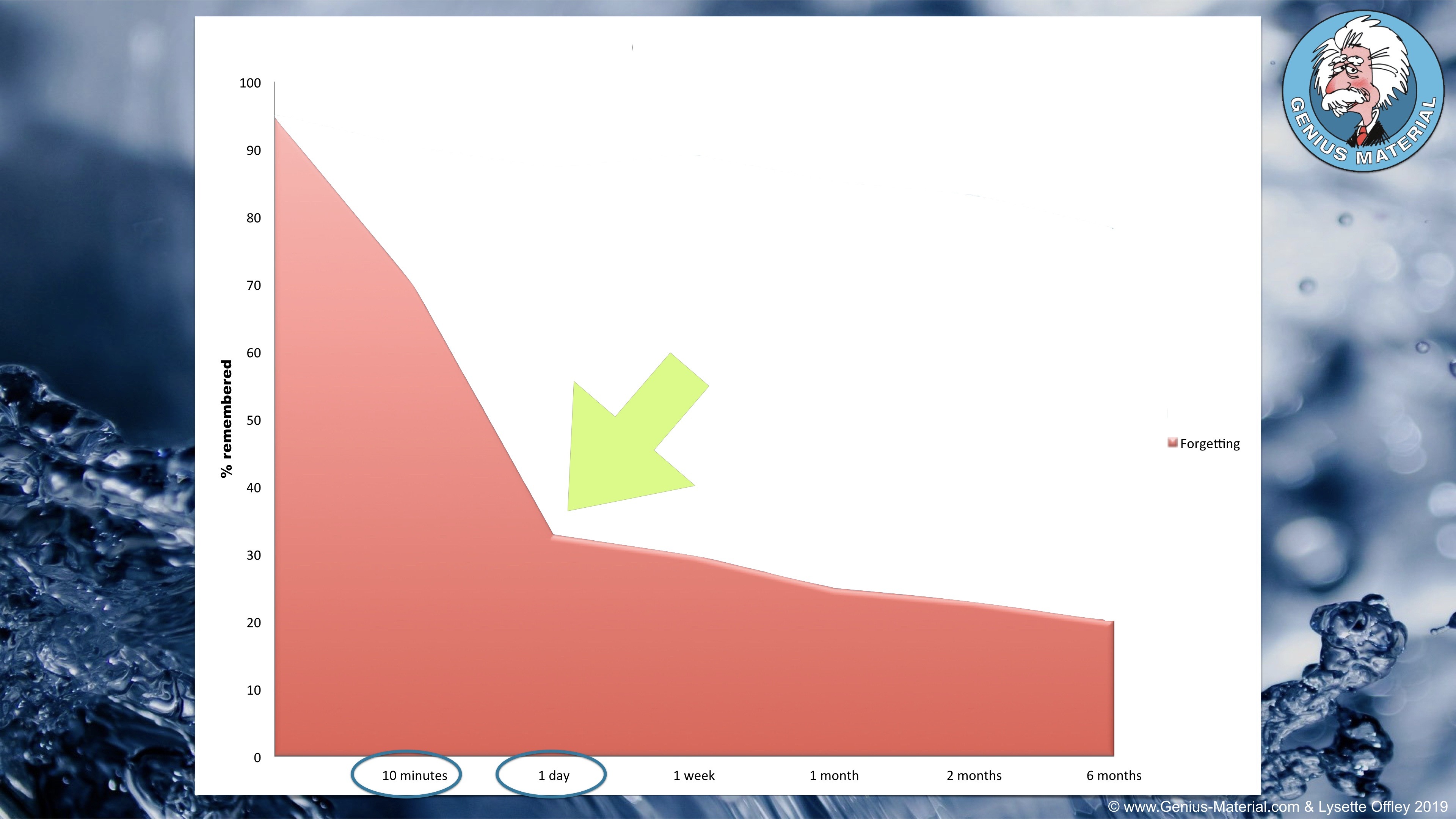 pass Diploma and Chartered Financial exams - forgetting curve